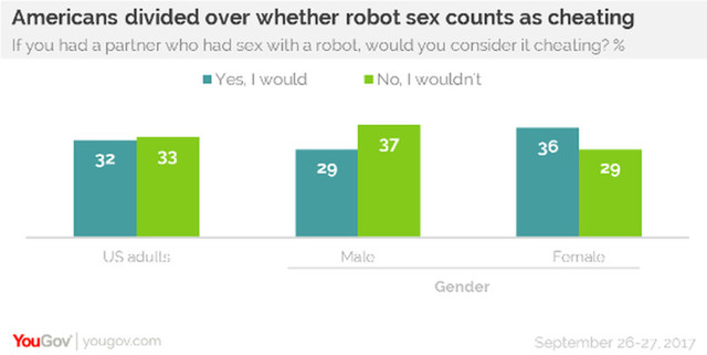 Четверть американских мужчин готовы к сексу с роботами
