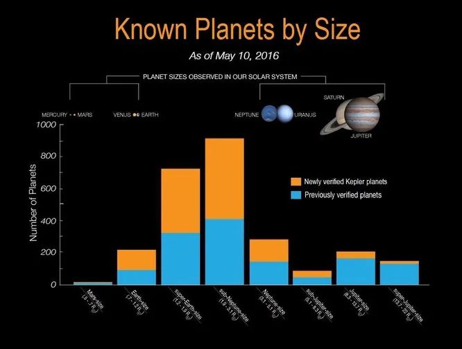 Среди известных нам экзопланет массивных – радиусом более 1,2 радиусов