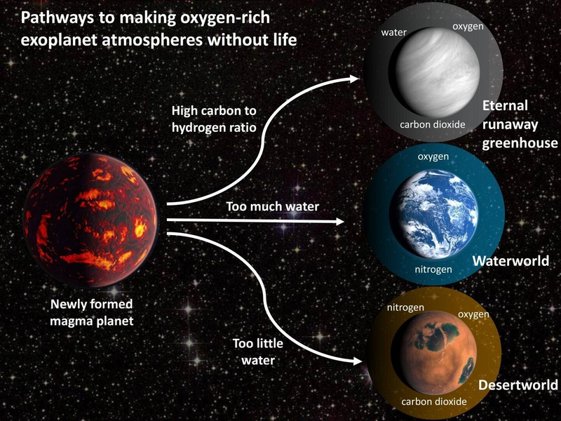Возможны ложные данные о кислороде при поиске признаков жизни на других планетах