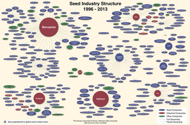 Структура мировой индустрии производства семян.