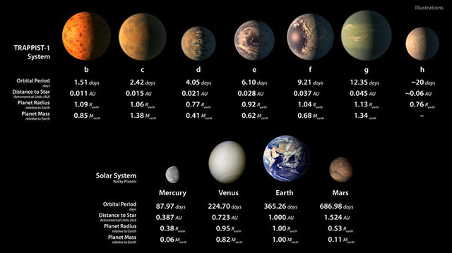 Планеты cистемы TRAPPIST-1 по сравнению с Солнечной системой.