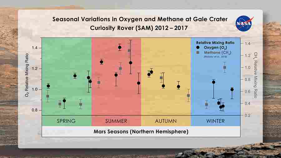 Сезонные колебания концентраций метана и кислорода в атмосфере Марса