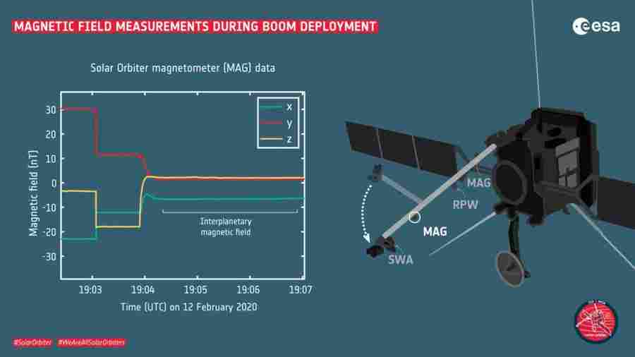 Солнечный Зонд Solar Orbiter Прислал Первые Данные