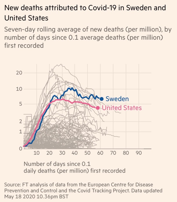 Смертность от Covid-19 в Швеции сейчас самая высокая в мире