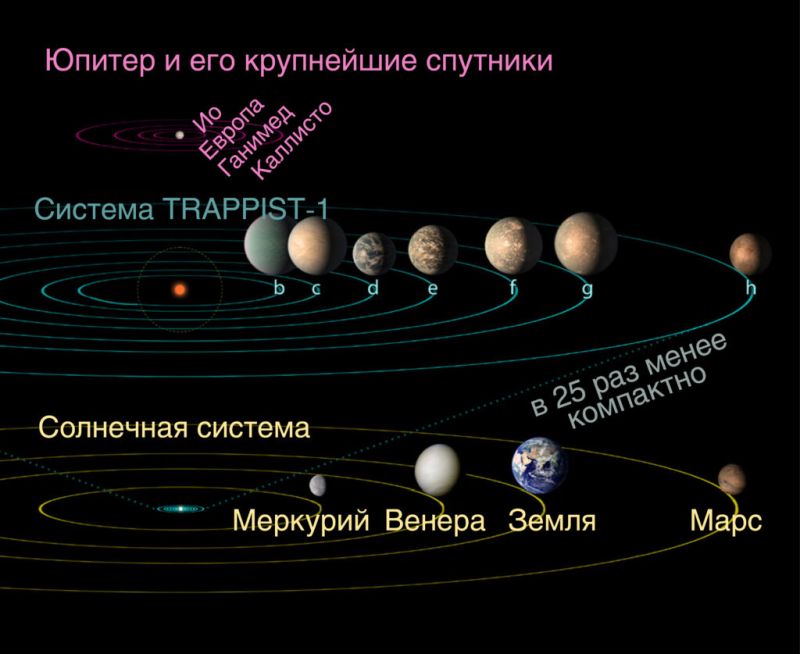 Bce семь плaнeт cиcтeмы TRAPPIST-1 лeгкo впиcывaютcя в opбитaльный пут