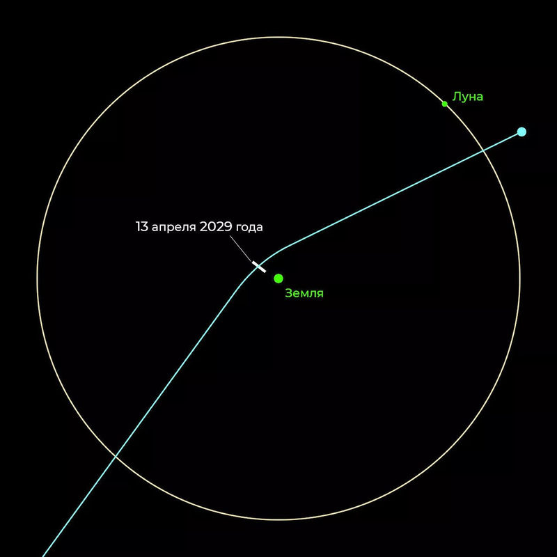 Траектория полета астероида Апофис