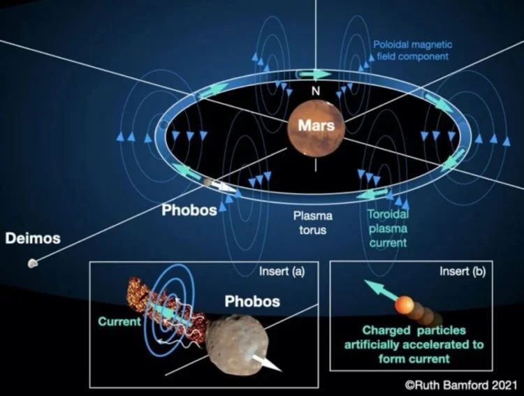 Схема создания вокруг Марса магнитного поля