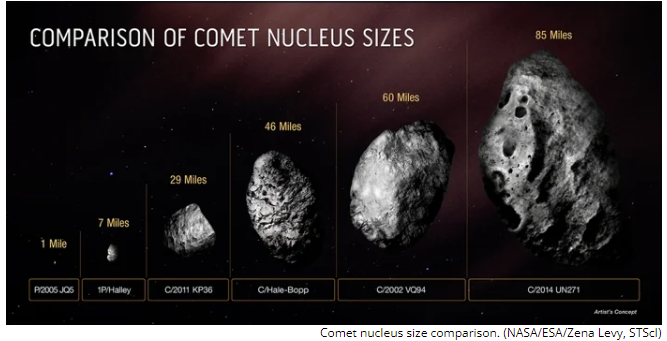 Сравнение размеров ядра кометы. (NASA/ESA/Zena Levy, STScI)
