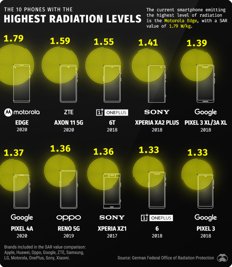Смартфоны с самым высоким уровнем радиационного излучения