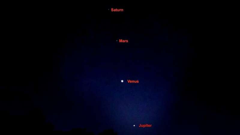 Сатурн, Марс, Венера и Юпитер выстроились в линию