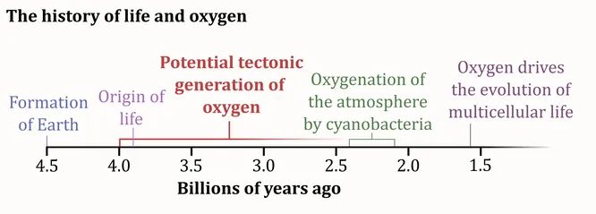 История жизни и кислород
