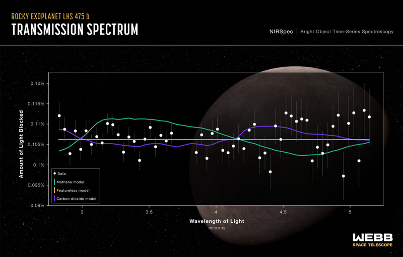 Спектр пропускания атмосферы экзопланеты LHS 475b