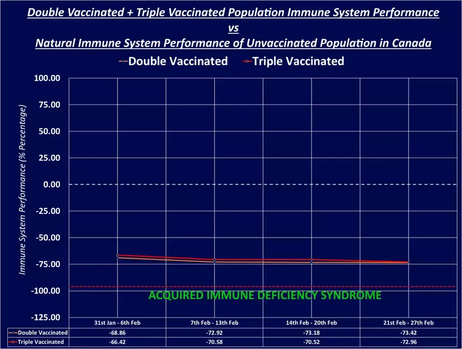 74% трехкратно вакцинированных теперь имеют синдром (VAIDS)