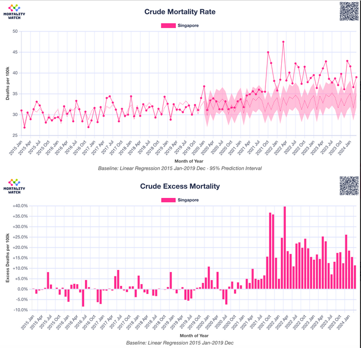 Сингапур: всплеск избыточной смертности после вакцинации COVID-19
