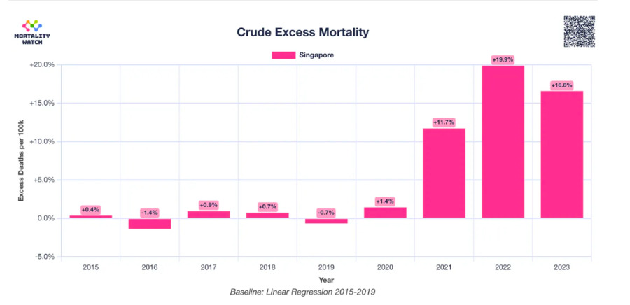 Сингапур: всплеск избыточной смертности после вакцинации COVID-19