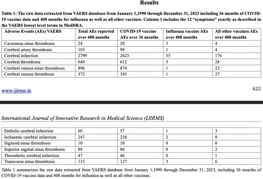 Риски вакцин КОВИД: тромбы в мозге в 1119 раз чаще, чем у гриппа