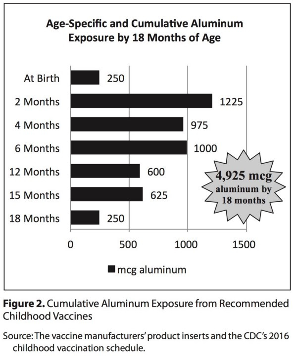 Алюминий в вакцинах: рост и связь с аутизмом